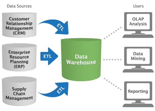 Data Warehouse