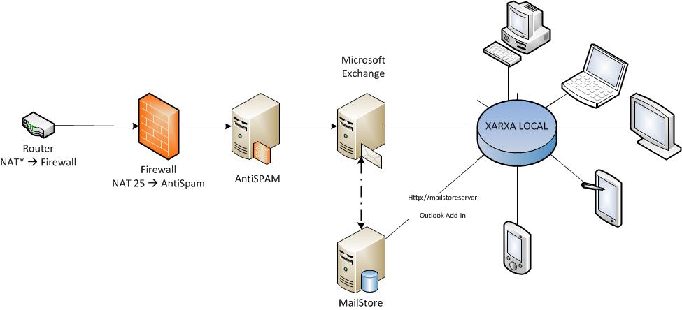 empresa_esquema_mail_mailstore